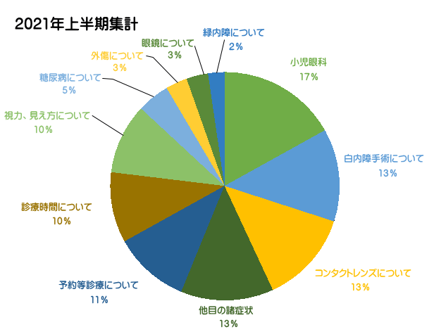 集計