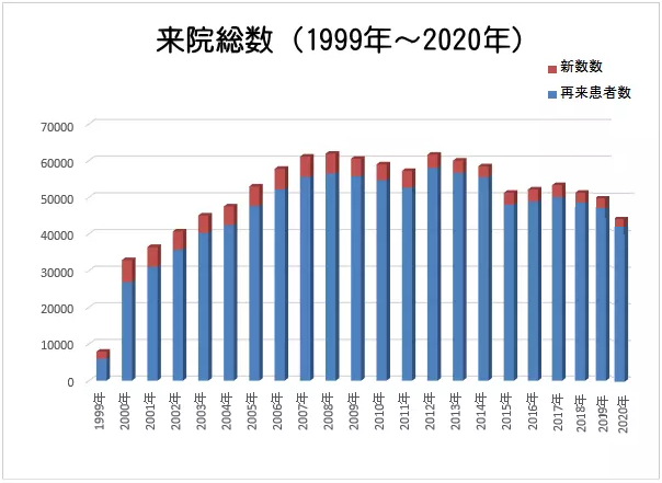 来院総数の水位