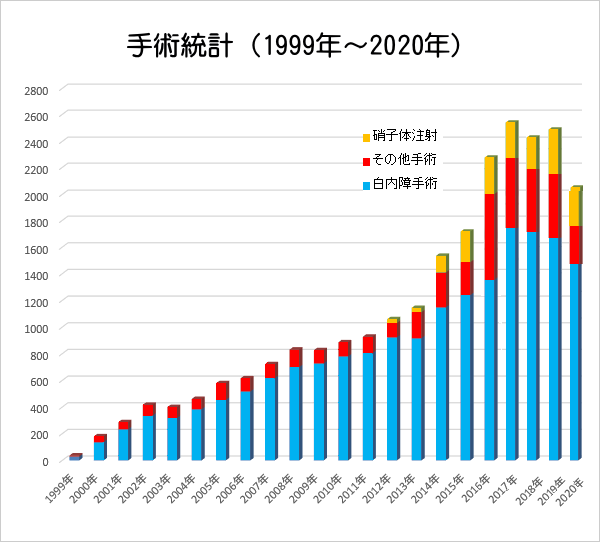 手術唐家酢