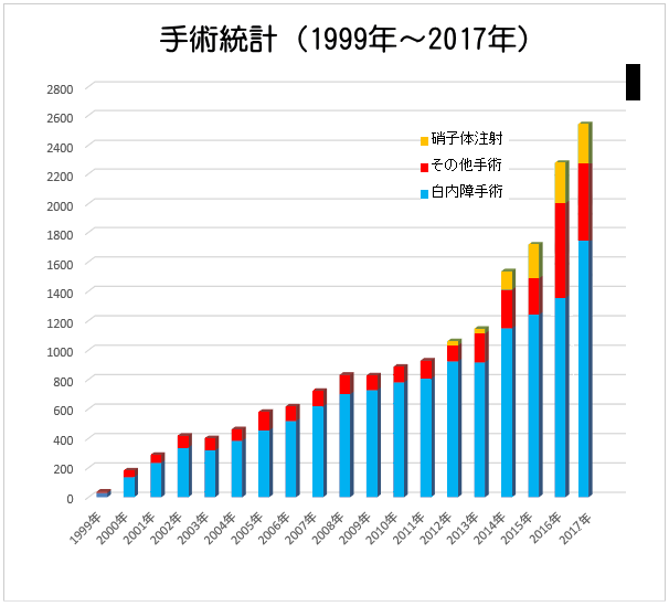 手術実績
